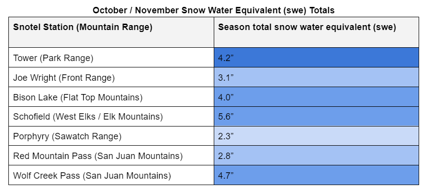 SWE as of Dec 1