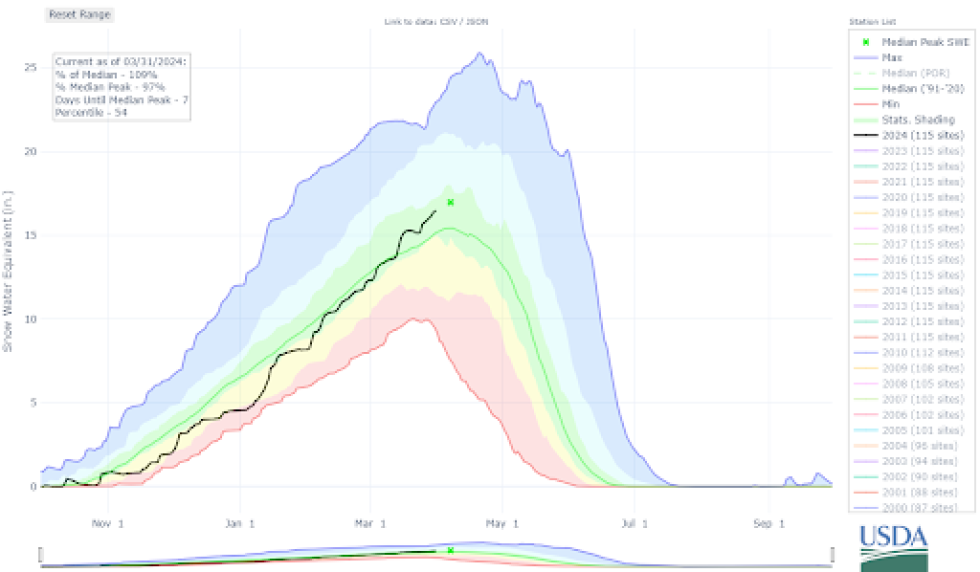 The black line in this graph shows snow water equivalent in Colorado for water year 2024. The green line is the 30-year median. After a slow start to winter and below-median snow water equivalent snowfall in February brought the state back up to the median by the beginning of March, and then continued snowfall pushed us over the median by the end of the month. 